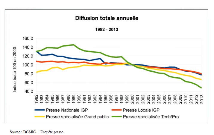 La chute des médias traditionnels